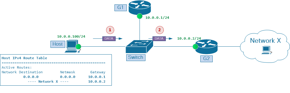 Next Hop G2 Installed in Host Routing Cache