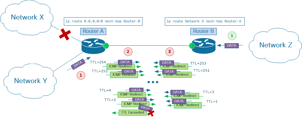 Sub-optimal Path with Static Routing