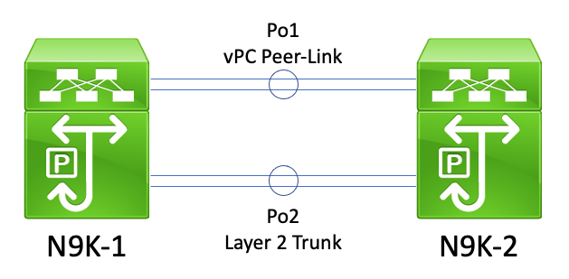 vPC Peer Switch - vPC Peer Switch Affect On Non-vPC VLANs Topology
