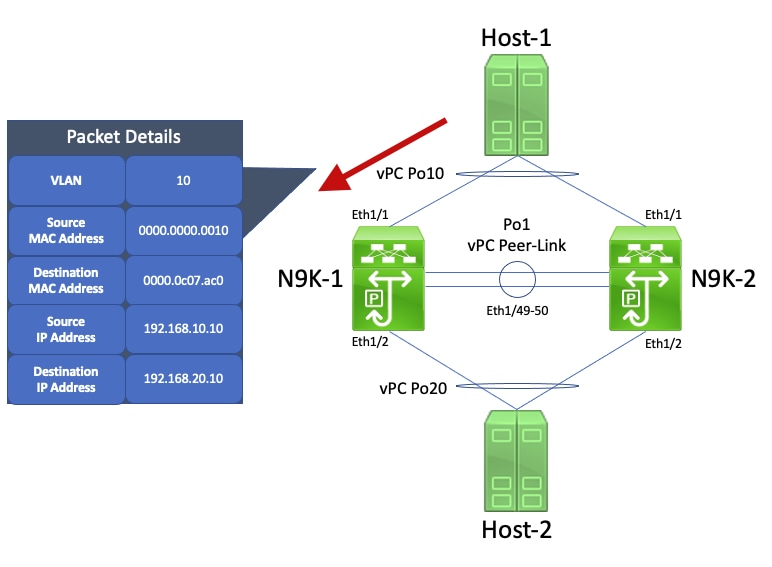 vPC Peer Gateway - vPC-Connected Hosts with Non-Standard Forwarding Behavior Example Failure Scenario Host-1-to-N9K-1