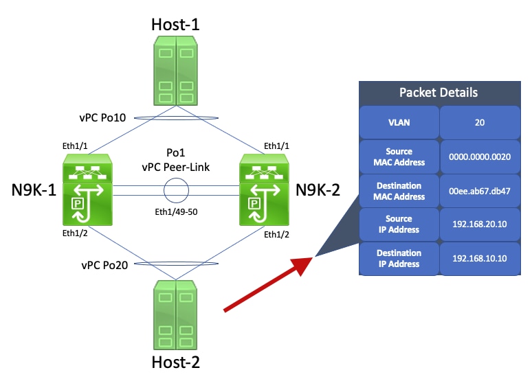 vPC Peer Gateway - vPC-Connected Hosts with Non-Standard Forwarding Behavior Example Failure Scenario Host-2-to-N9K-1