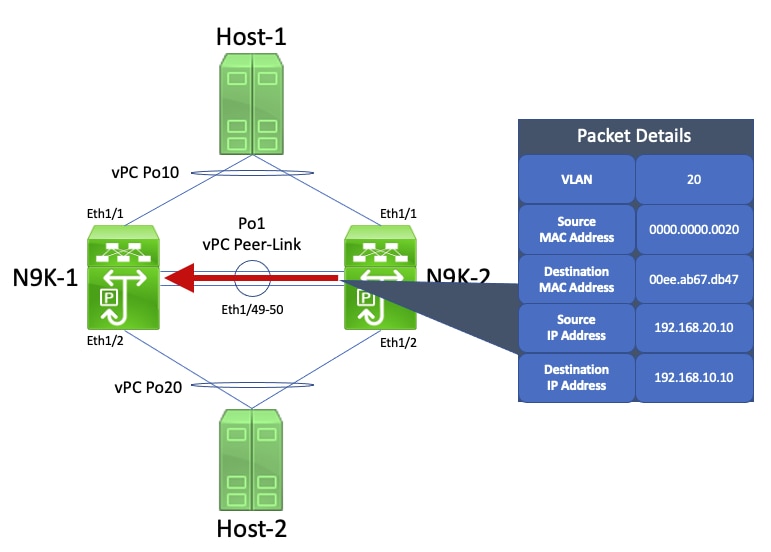 vPC Peer Gateway - vPC-Connected Hosts with Non-Standard Forwarding Behavior Example Failure Scenario N9K-2-to-N9K-1
