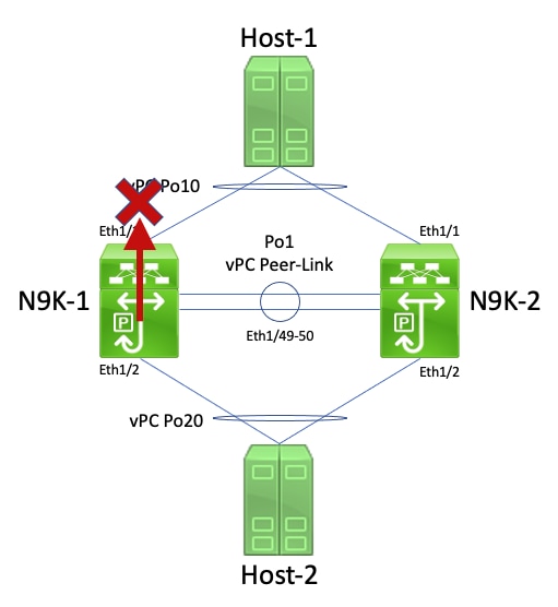 vPC Peer Gateway - vPC-Connected Hosts with Non-Standard Forwarding Behavior Example Failure Scenario N9K-1 Dropped