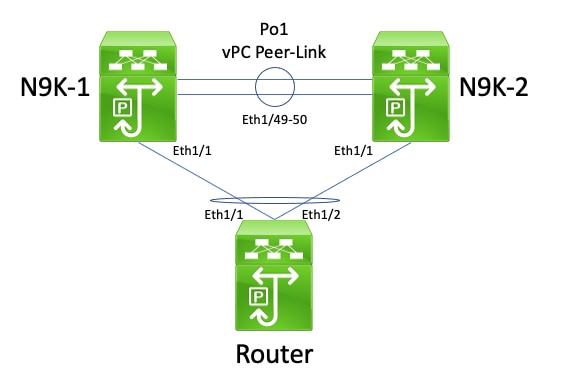 Routing over vPC - Unicast Routing Protocol Adjacencies over a vPC with vPC Peer Gateway Topology