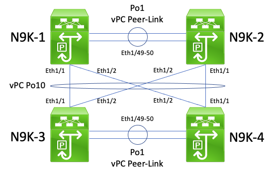 Routing over vPC - Unicast Routing Protocol Adjacencies over Back-to-Back vPC with vPC Peer Gateway Topology