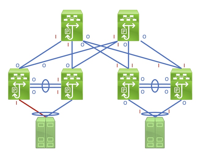 Network topology showing interfaces that could have input and output errors due to a single faulty link connecting to a host.