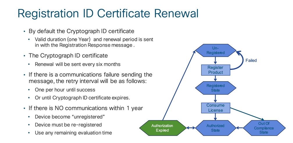 Registration ID Certificate Renewal
