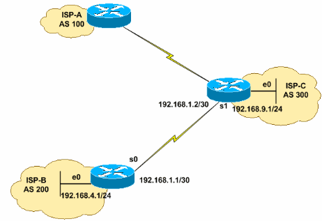 Figure 1 Configuration du réseau