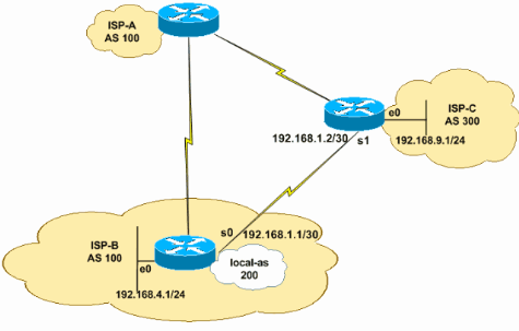 Figura 2 Configurazione della rete