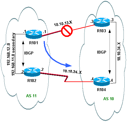 Load Share Dual Homed Multiple ISP 2