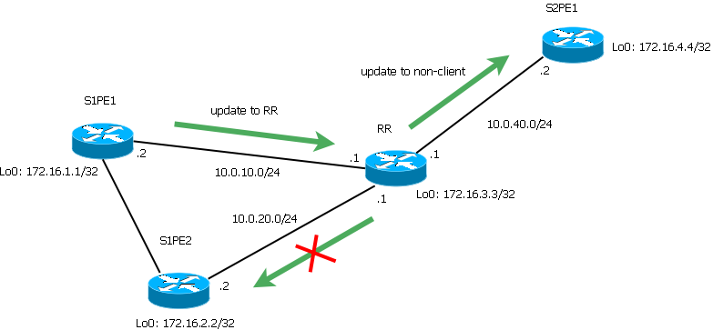 Cluster id. Route Reflector маршрутизаторы. Маршрутизатор Cisco с поддержкой BGP. Методы управления трафика в BGP. Cisco IDS.