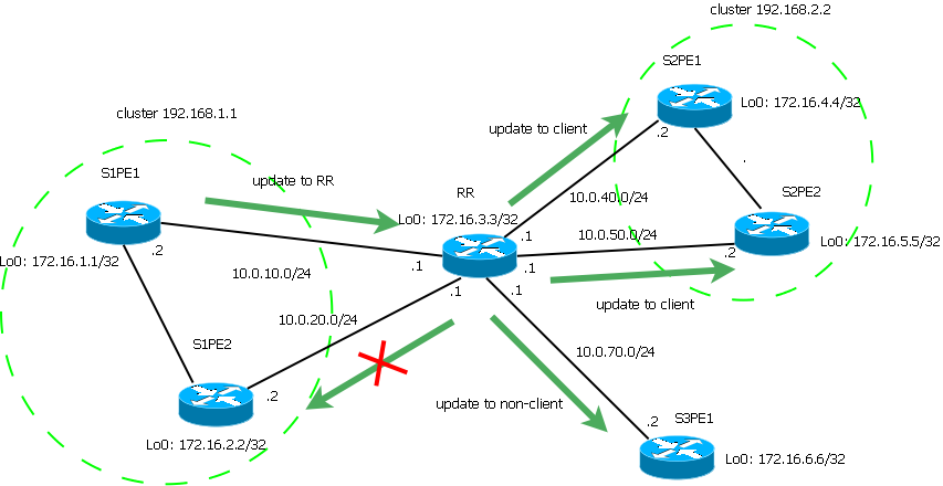 200153-BGP-Route-Reflection-and-Multiple-Cluste-02.png
