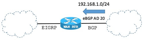 Route is Received via Border Gateway Protocol