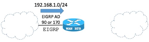 Route is Received via EIGRP