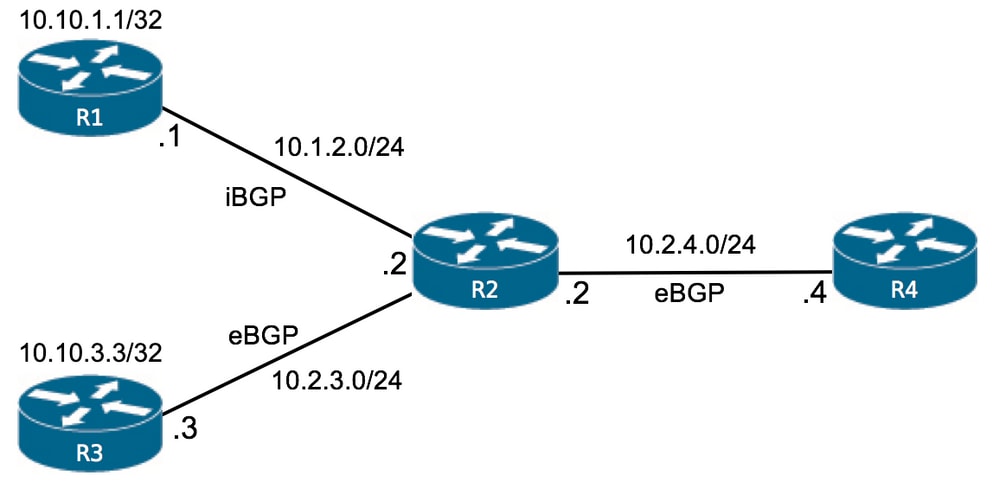 BGP Topology