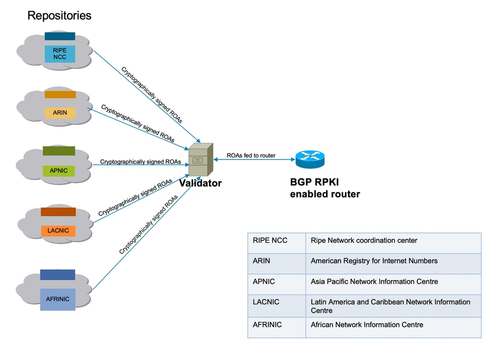 RPKI infrastructure connectivity