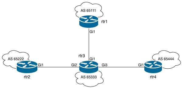 BGP Topology