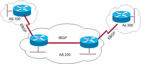 BGP Runs Between Routers in the same AS