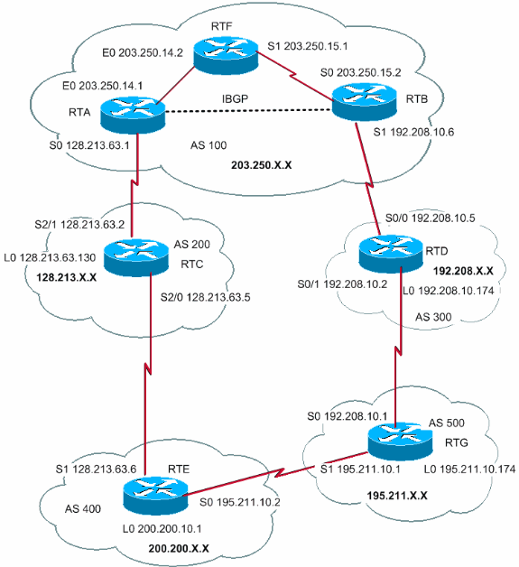 BGP Case Studies - Cisco
