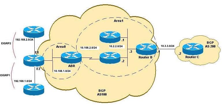 Redistribution OSPF to BGP Topology A