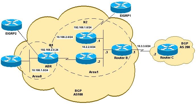 Redistribution OSPF to BGP Topology B