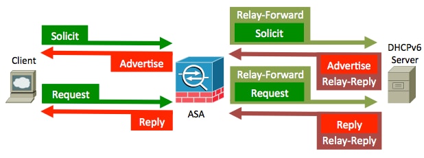 200138-ASA-DHCPv6-Relay-configuration-example-09.png