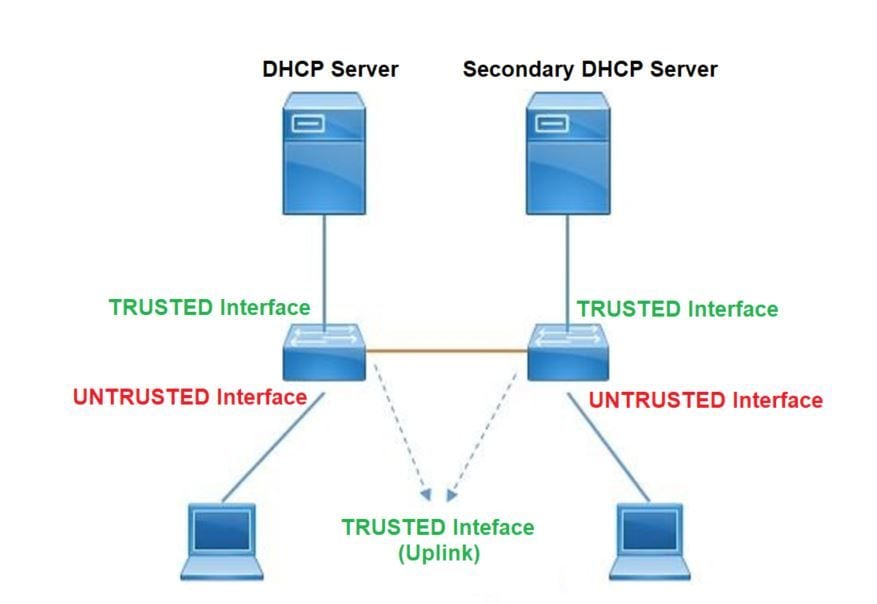 DHCP Snooping Topology