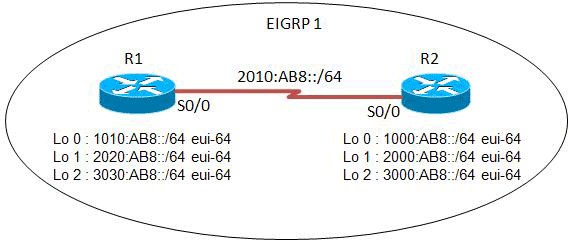 Ontwapening Zuidelijk Miles EIGRP IPv6 Configuration Example - Cisco