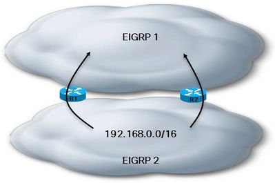Same Network Learned by two EIGRP Autonomous Systems