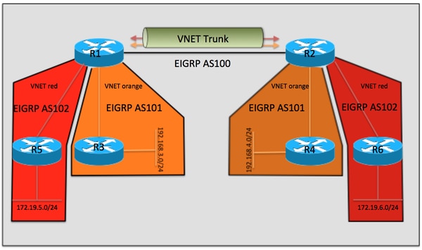 200669-Configure-Easy-Virtual-Network-with-EIGR-00.png