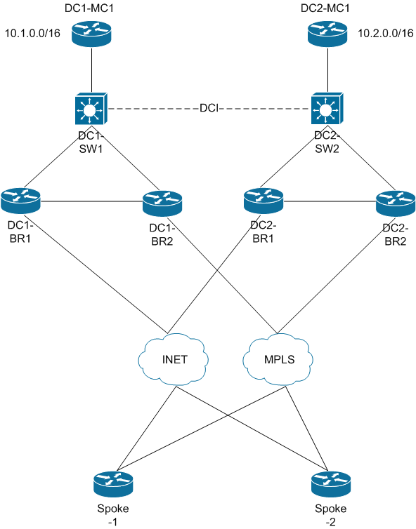 IWAN Topology