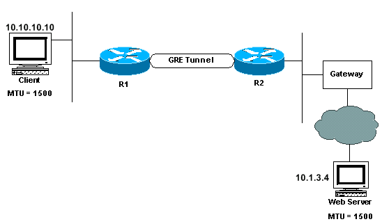 Why Can T I Browse The Internet When Using A Gre Tunnel Cisco