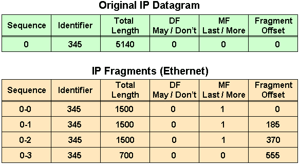 Layout of IPv4Header
