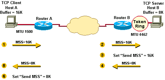 Flow from TCP Client Host A to TCP Server Host B