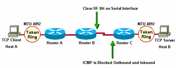 Router A and B from same Administrative Domain