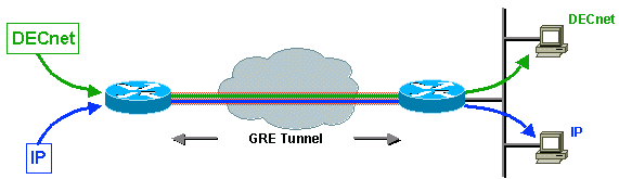 Encapsulation of IPv4 and  DECnet as Passenger Protocols with GRE as the Carrier