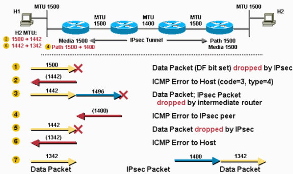 IPv4sec Fragmentation in Action