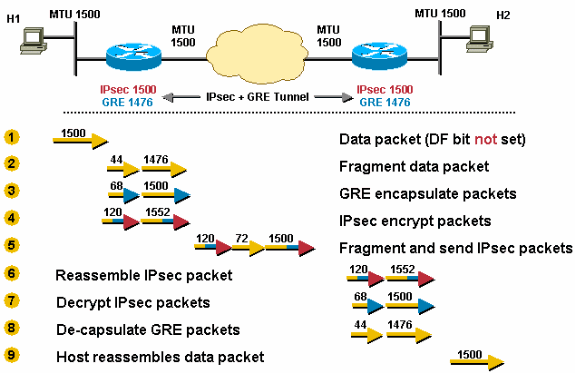 IPv4 is Deployed on top of GRE