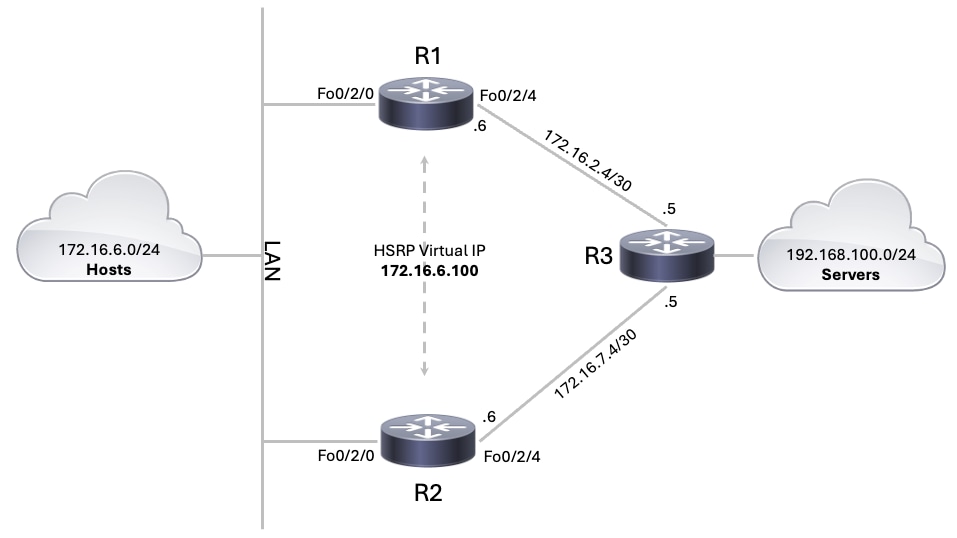 HSRP Preempt and Track Configuration