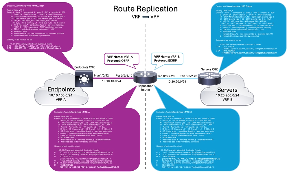 Route Replicatio Topology - Scenario1 (VRF to VRF)