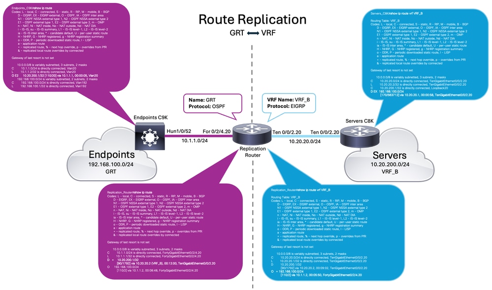 Route Replication Topology - Scenario 2 (GRT to VRF)