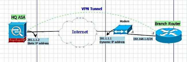 site-to-site ikev2 ipsec tunnel mode vpn express