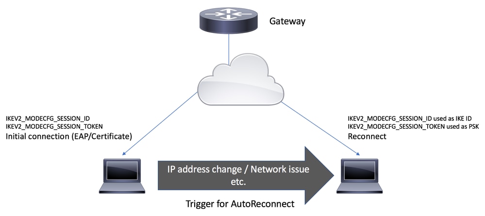 Trigger for AutoReconnect