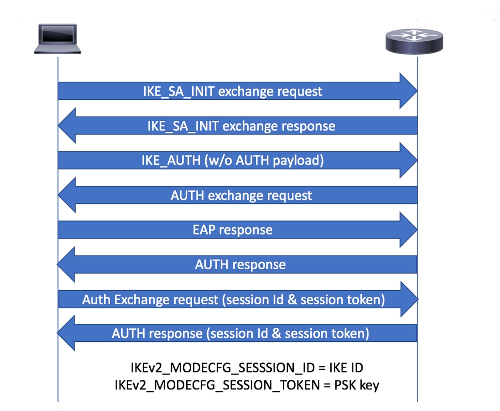 CFGMODE Exchange