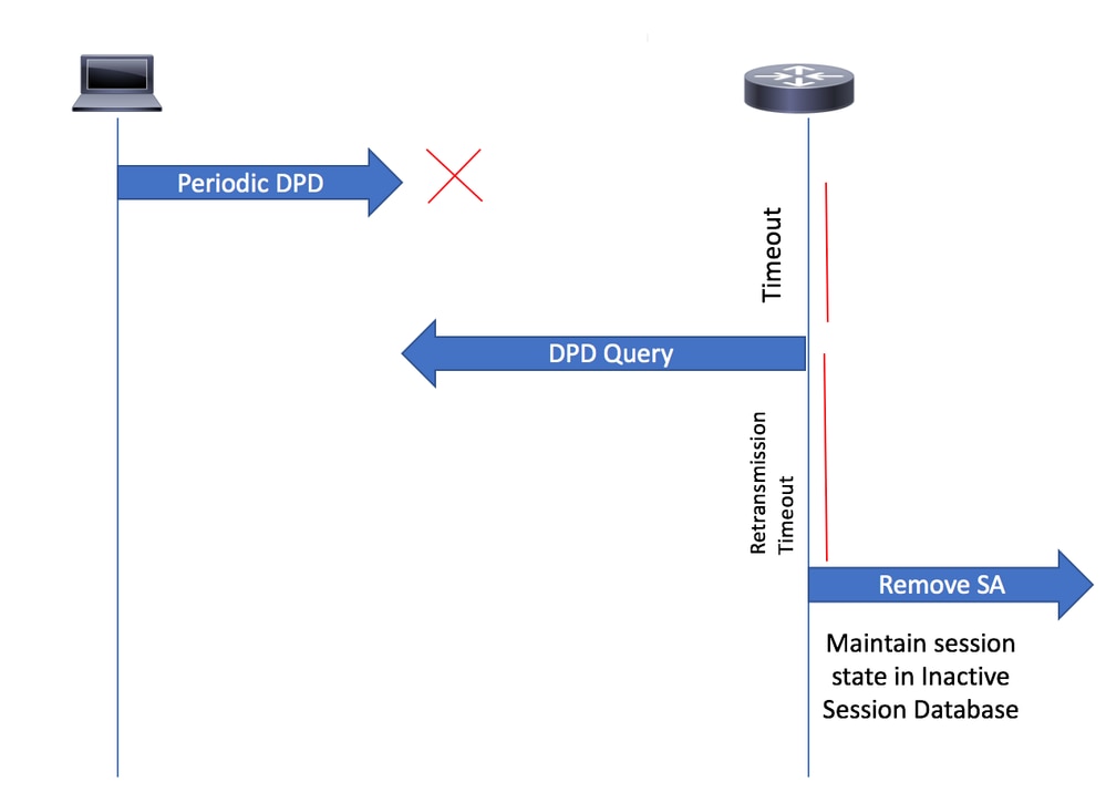 DPD Query