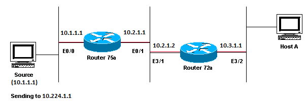 Network Diagram Example of Multicast RPF Failure