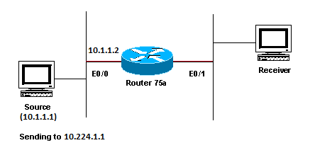 TTL Threshold is too low so IP Multicast Traffic does not Reach the Receiver