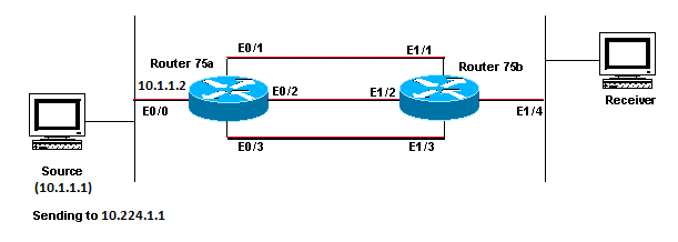 Configure IP Multicast to Load Balance Across all Available Equal-Cost Paths