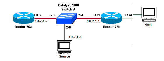 Move the Source on the Same Subnet as Routers 75a and 75b