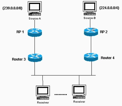 Place the Higher IP Address on the Preferred RP